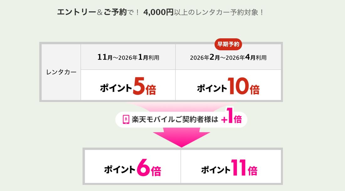 レンタカー予約でポイント最大10倍