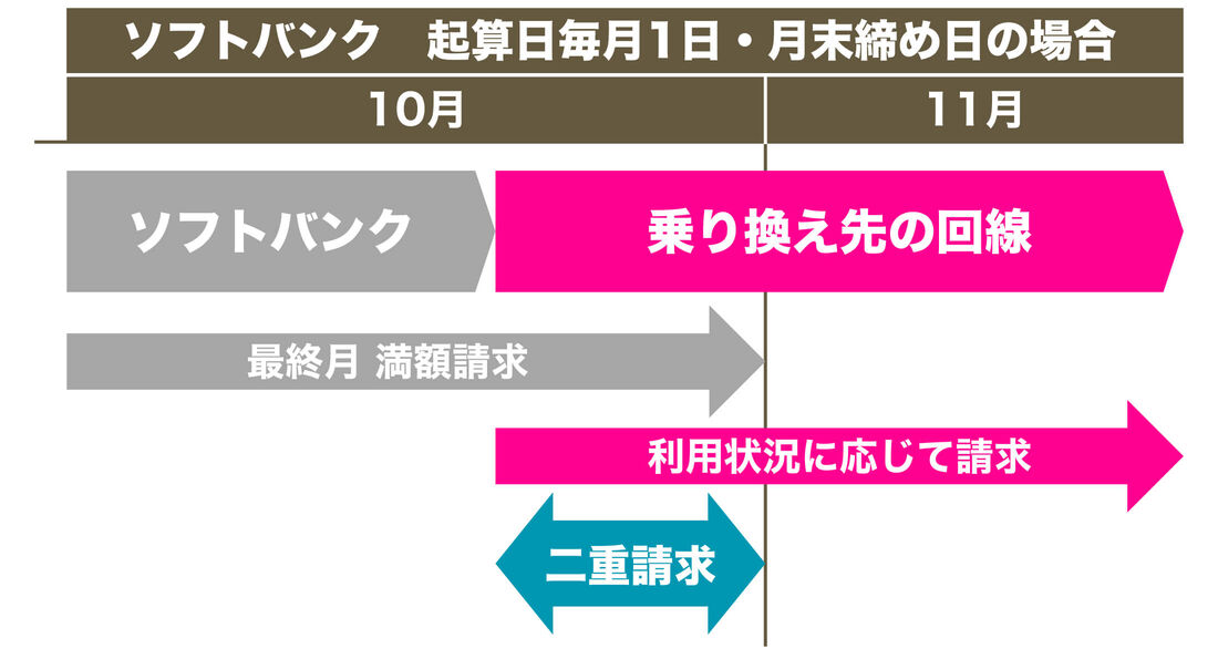 ソフトバンク月末締め