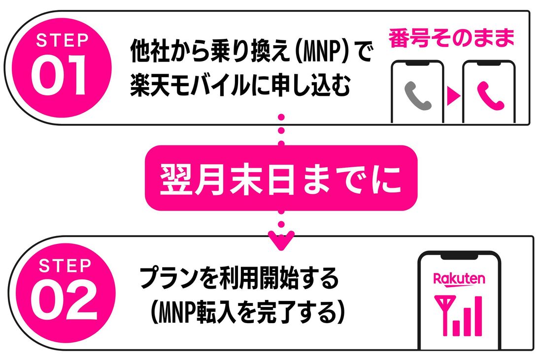 三木谷キャンペーンで14000ポイントの条件