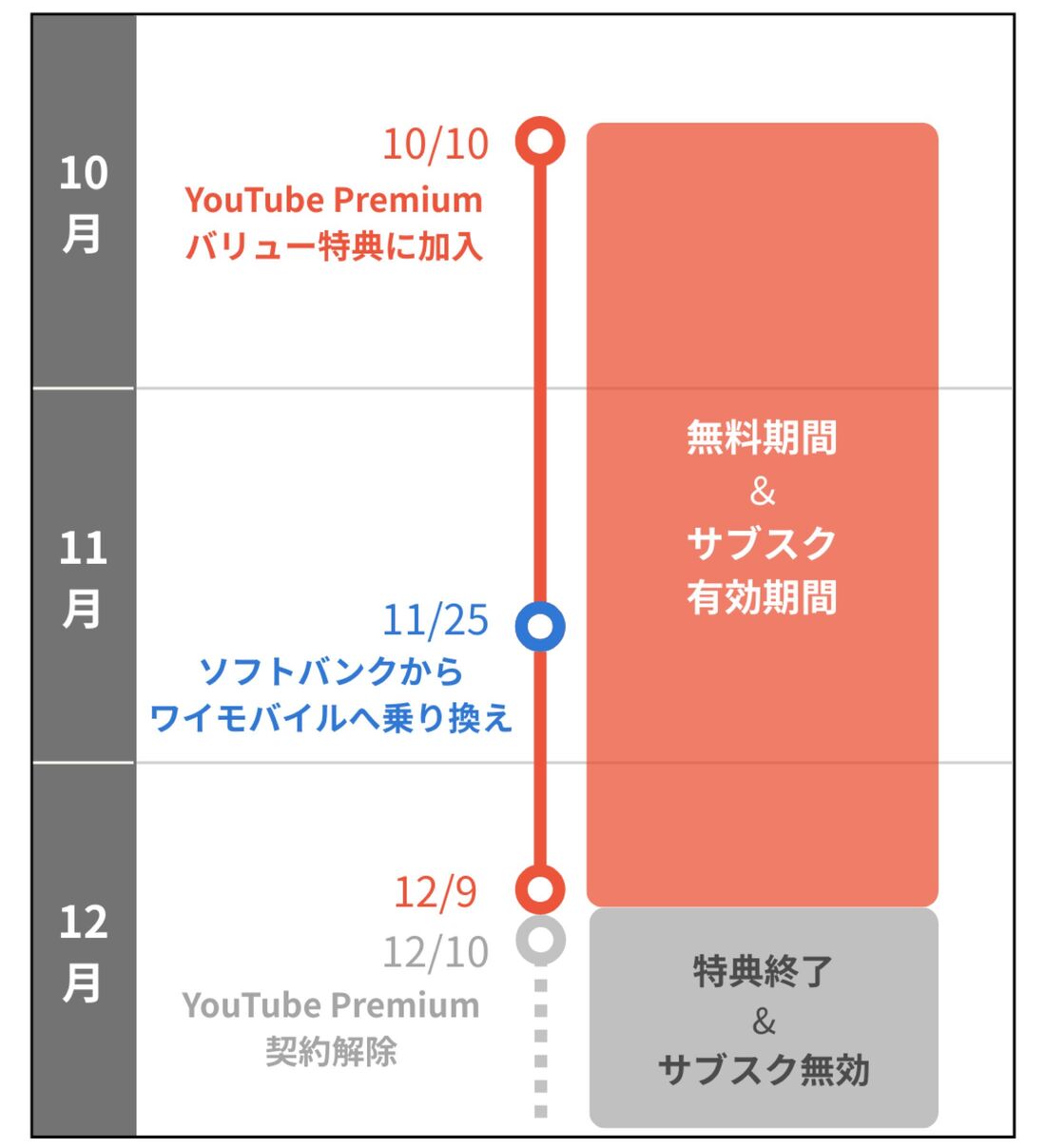 ワイモバイルへ乗り換えたときの特典終了スケジュール