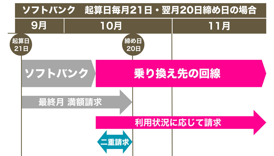 ソフトバンク締め日20日の二重請求パターン