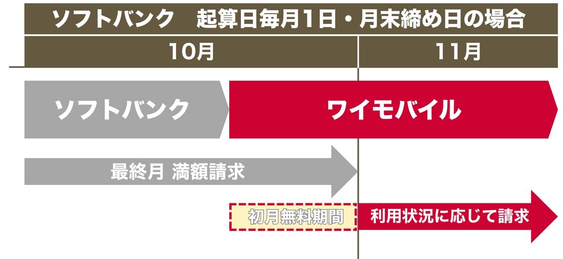 ワイモバイル基本料初月0円特典適用時の初月料金