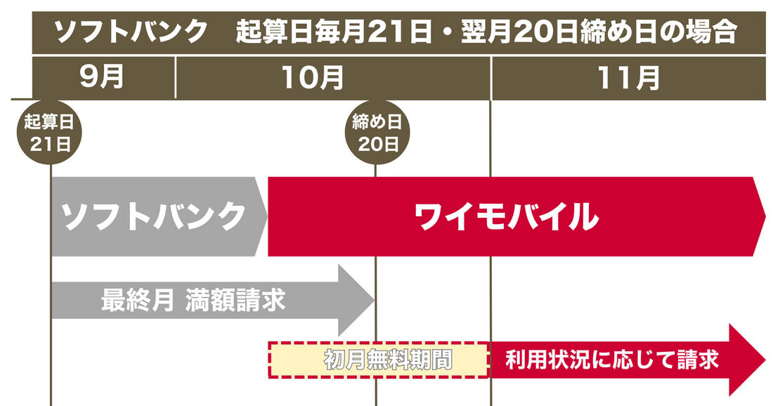 締め日20日でワイモバイルに乗り換え