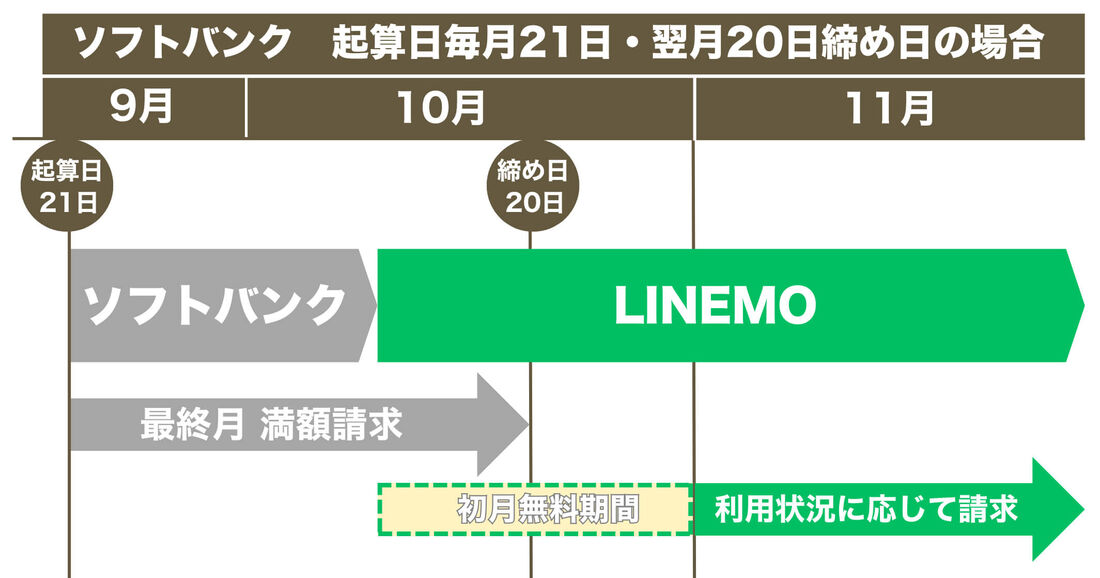 キャンペーンでソフトバンクからLINEMOに乗り換え