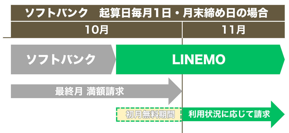 ソフトバンクからLINEMO乗り換え