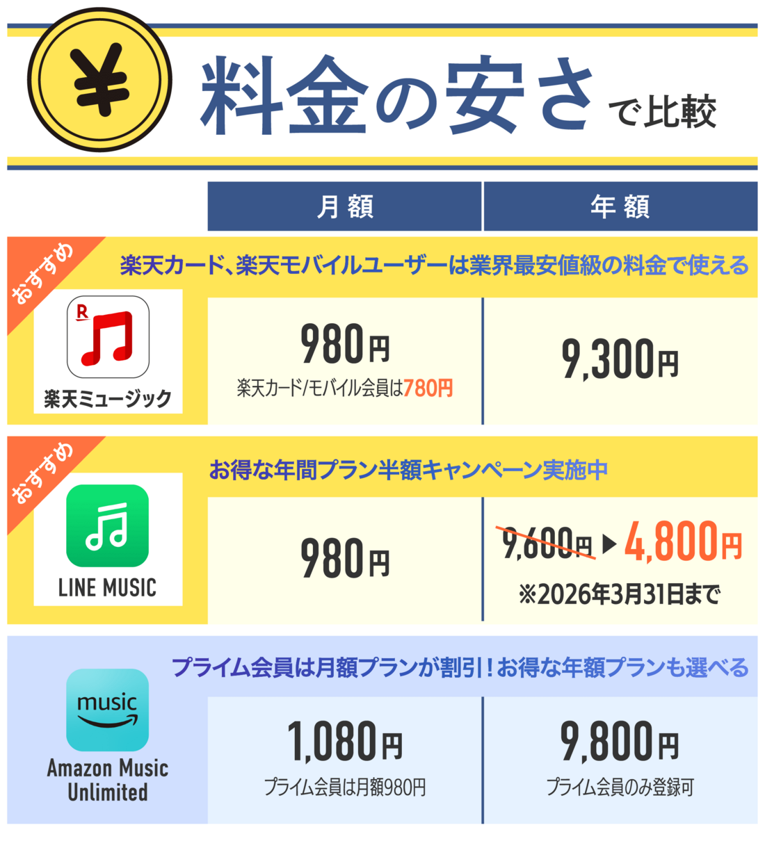 料金が安い音楽配信サブスク