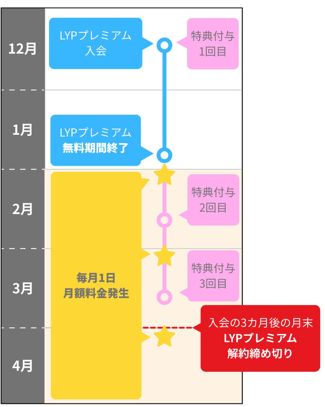 特典をすべて受け取ったら、入会日から3カ月後の月末までに解約するのがベスト（公式サイトから登録の場合）
