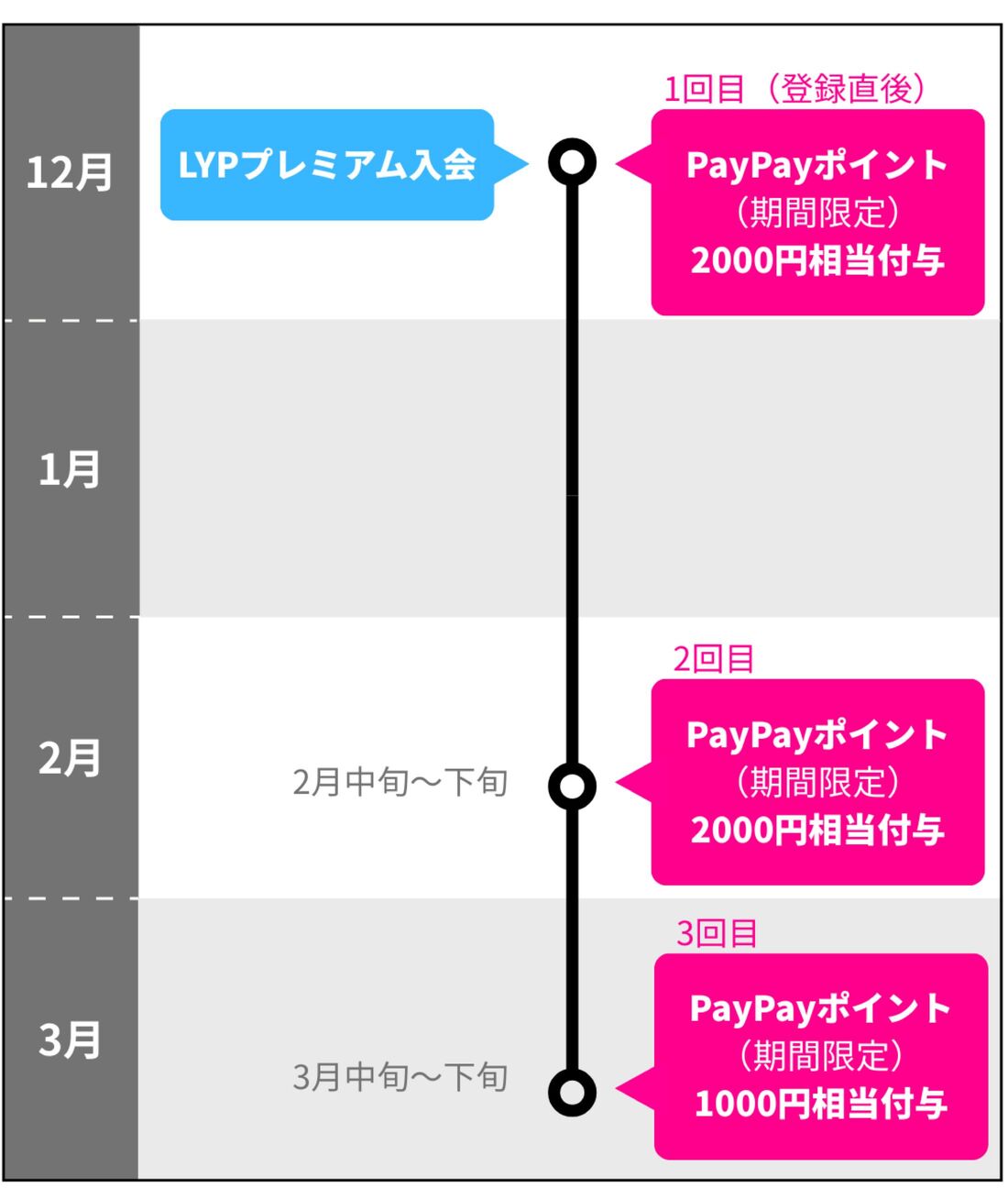 LYPプレミアム入会特典の付与スケジュール