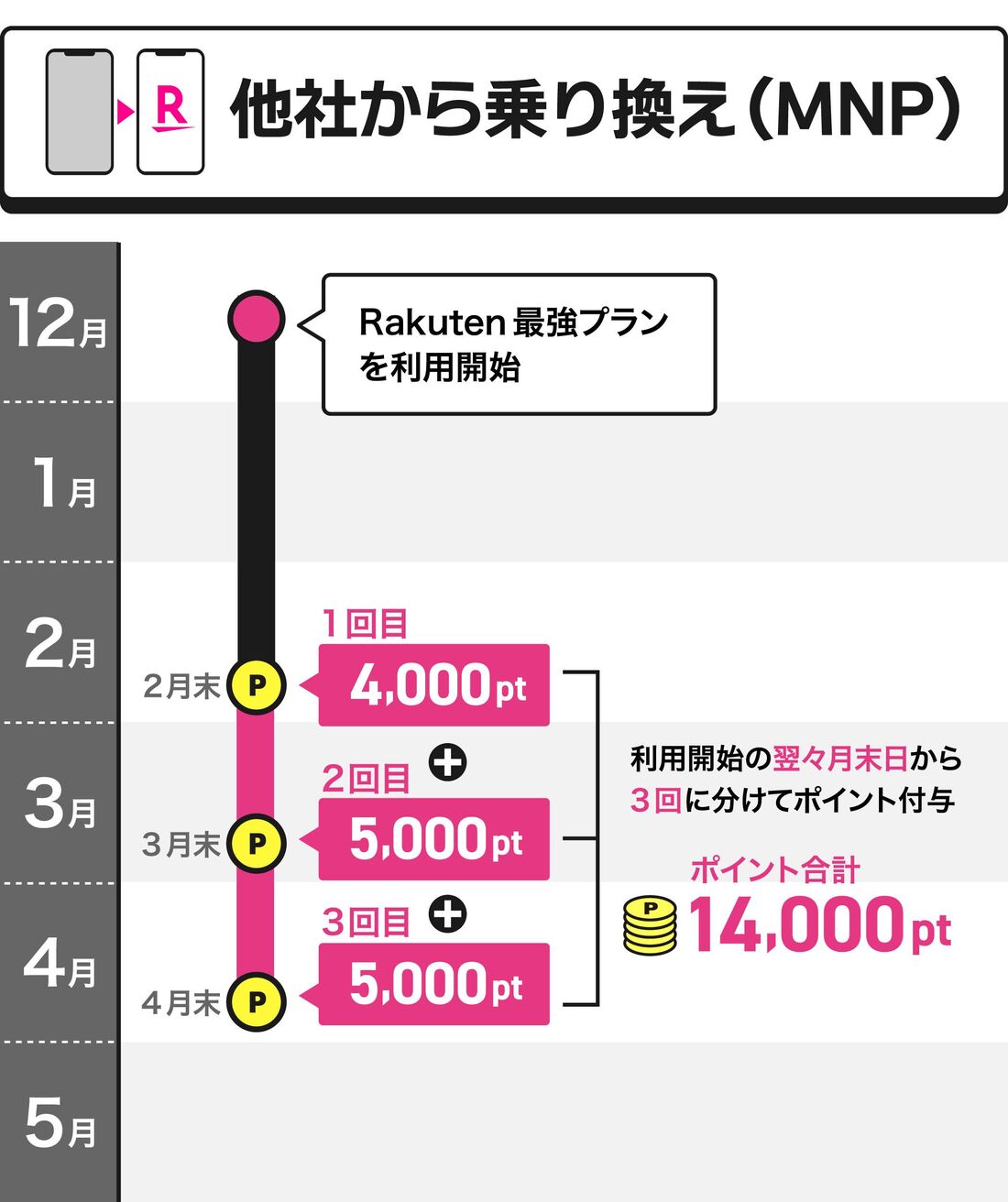 他社からのりかえキャンペーン