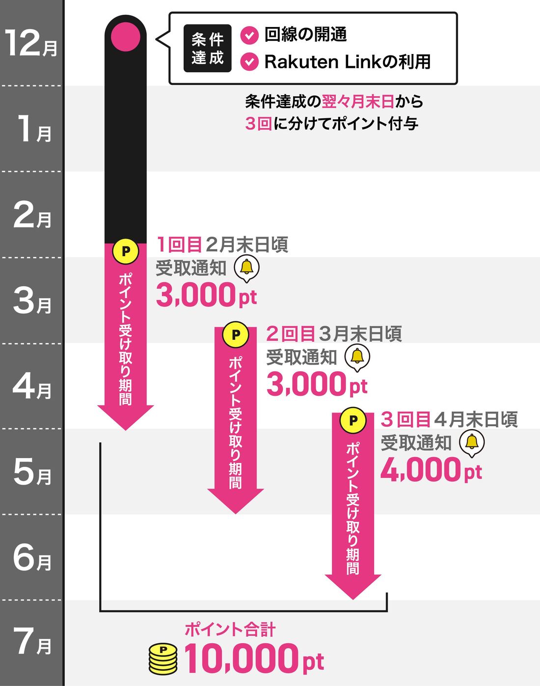 乗り換えキャンペーン　ポイント付与日