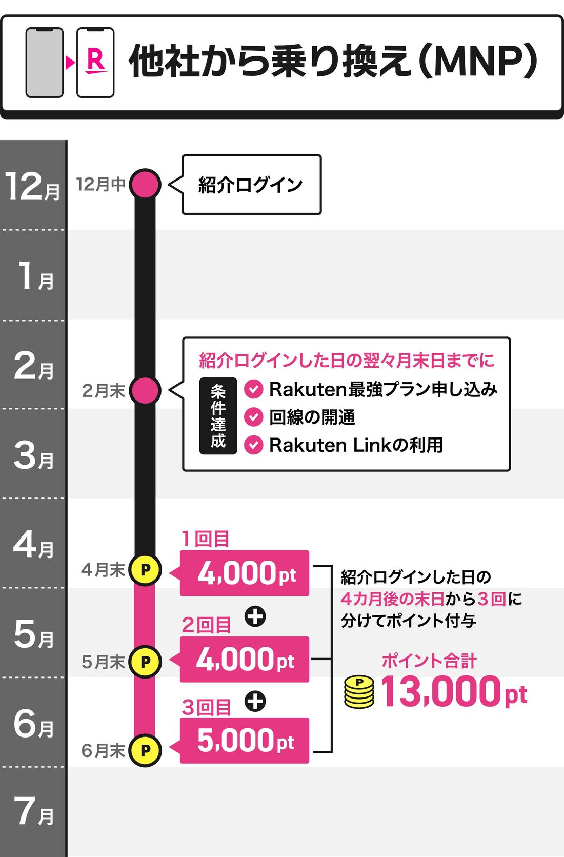 紹介キャンペーン　のりかえ