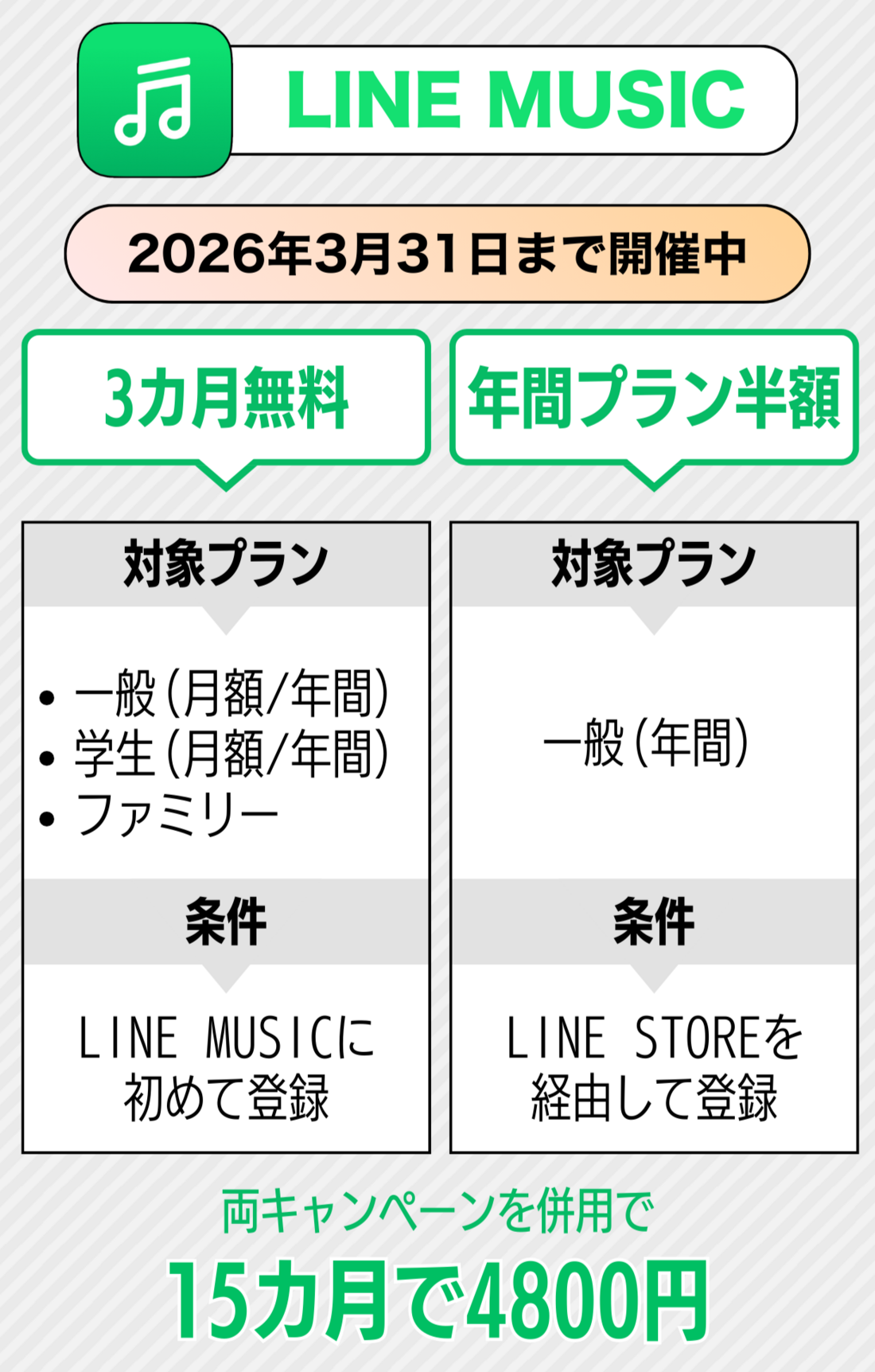 LINE MUSIC 3カ月無料・年間プラン半額キャンペーン併用