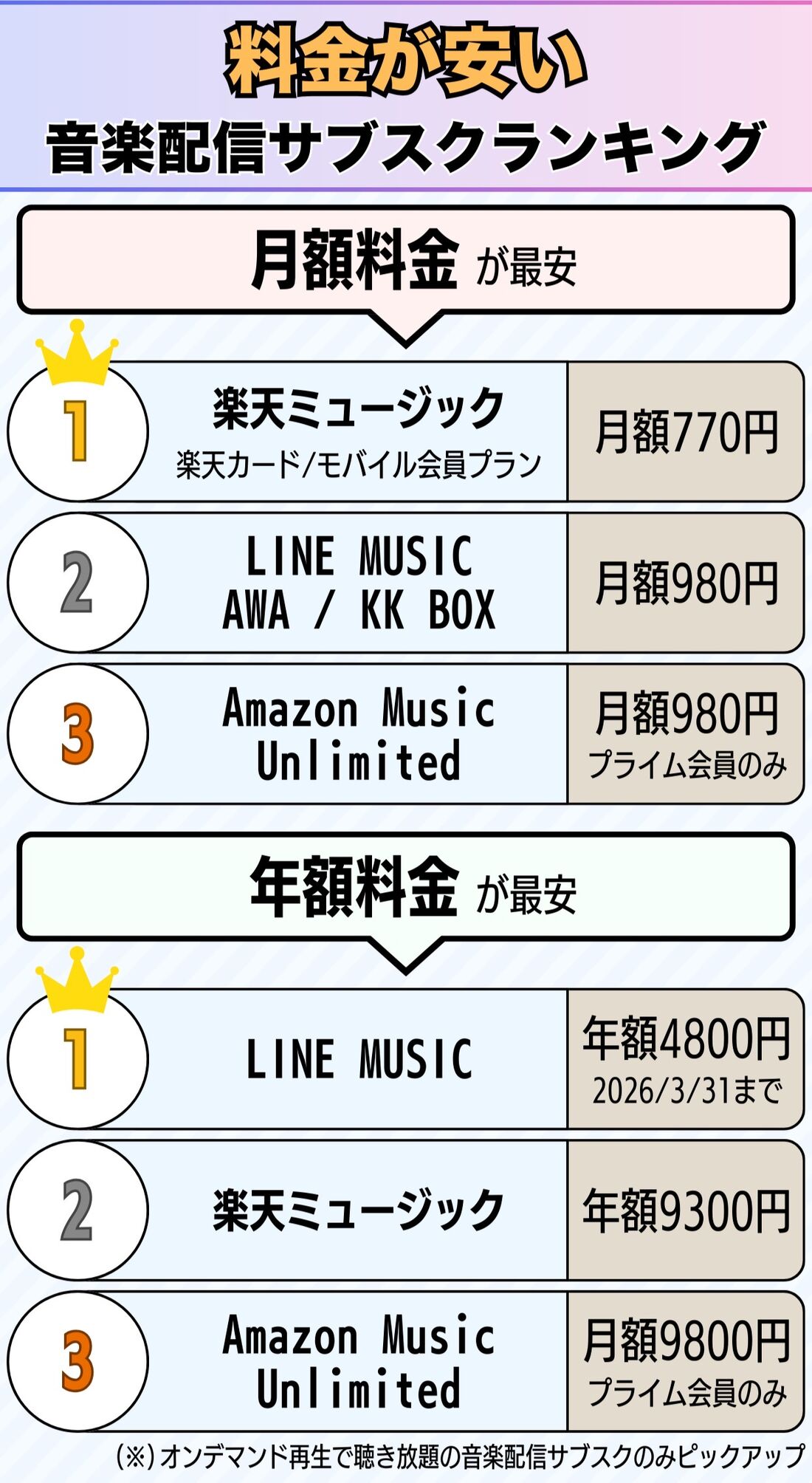 料金が安い音楽配信サブスクランキング