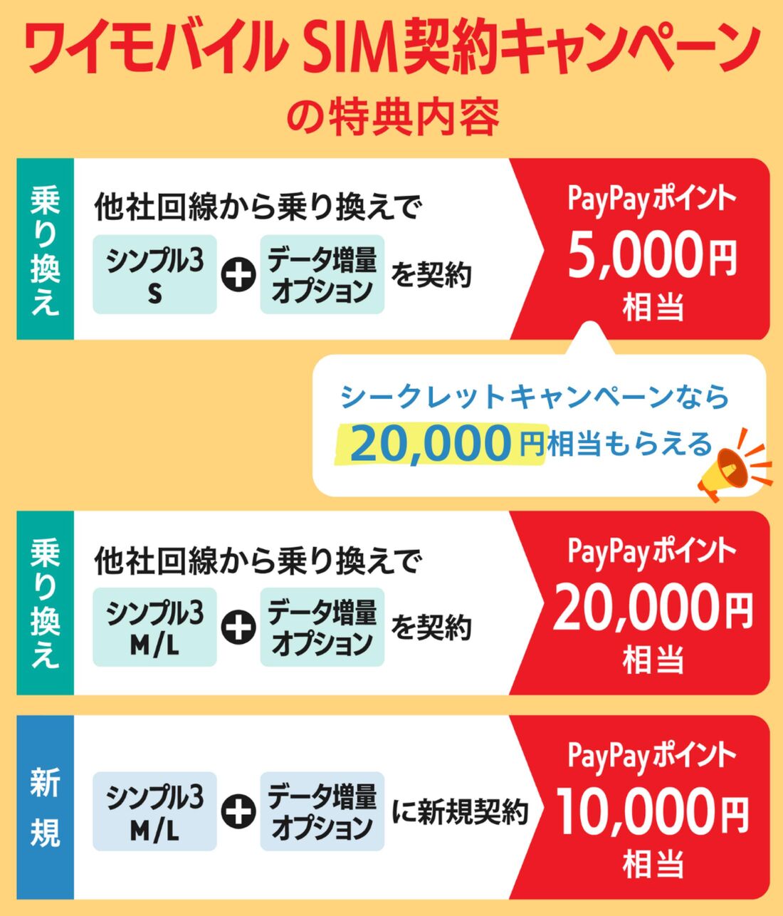 SIM契約キャンペーン特典