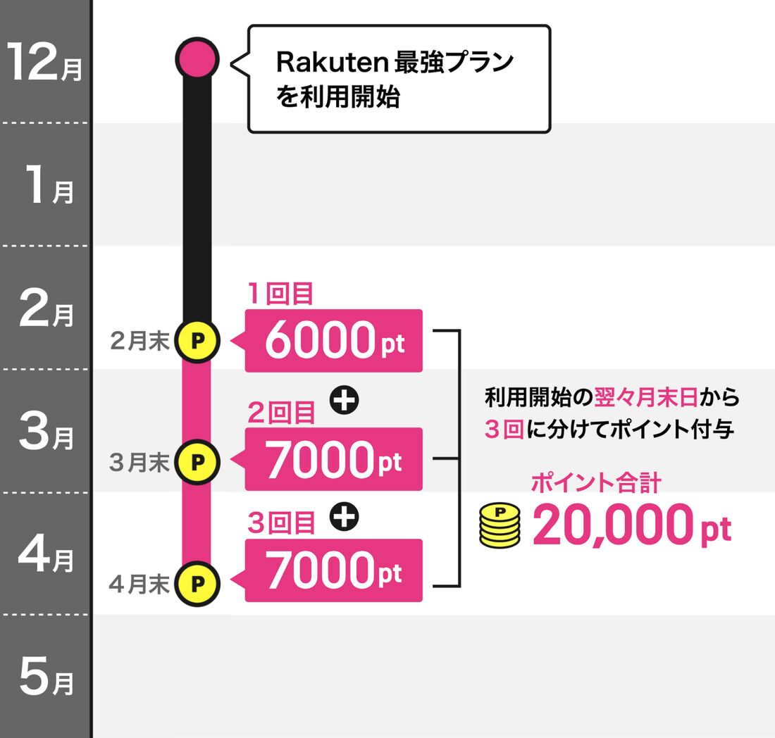 楽天モバイル　端末キャンペーン