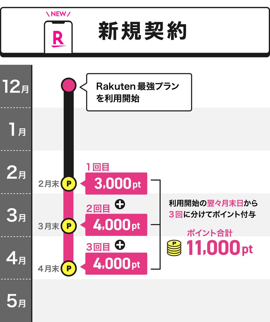 楽天モバイル　新規契約キャンペーン