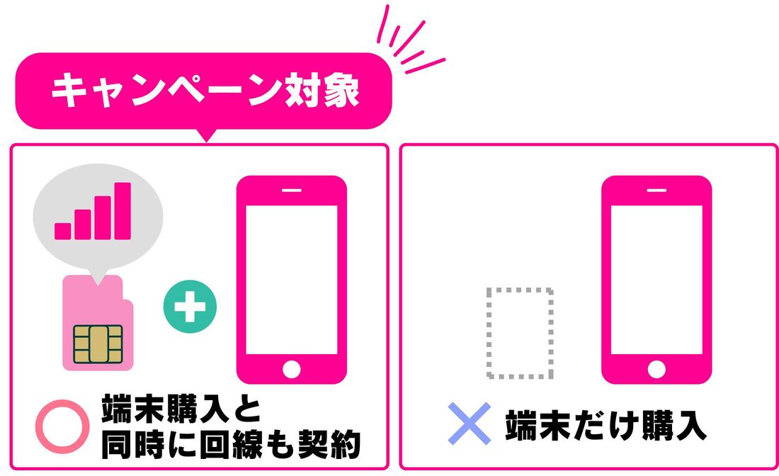 楽天モバイル　キャンペーン対象者