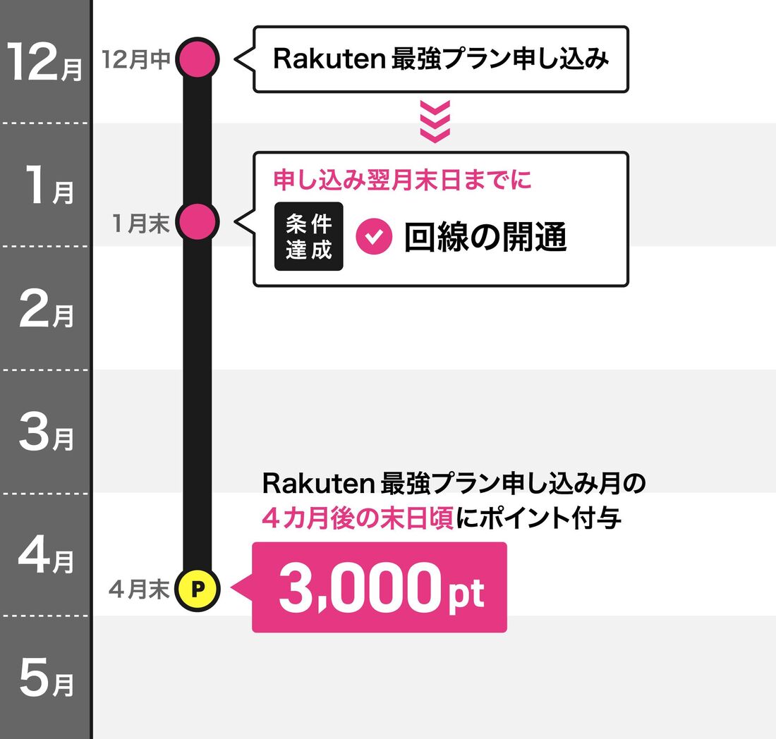 もう1回線申し込みキャンペーン