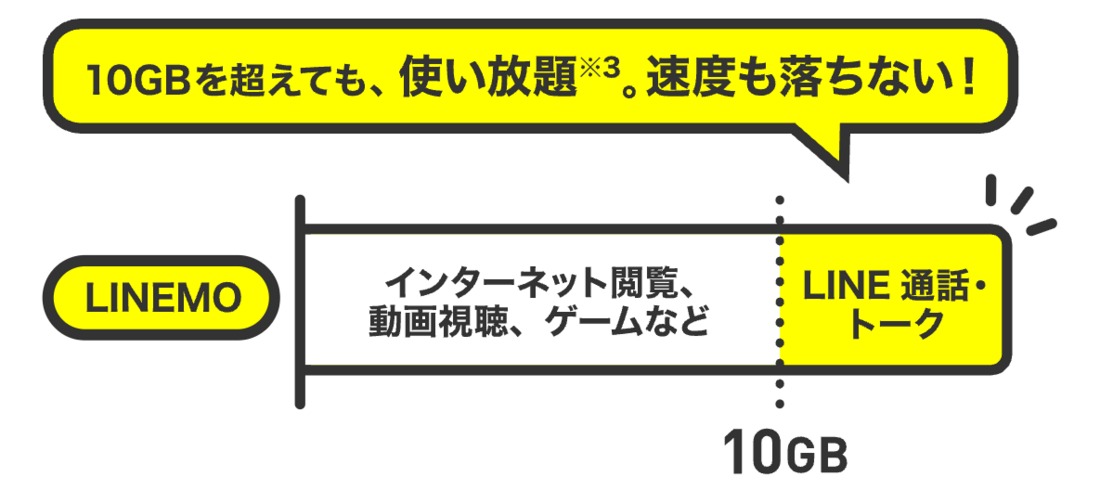 LINEMO LINEギガフリー