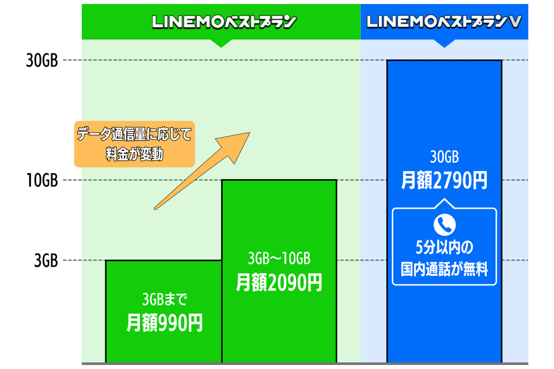 LINEMO プラン