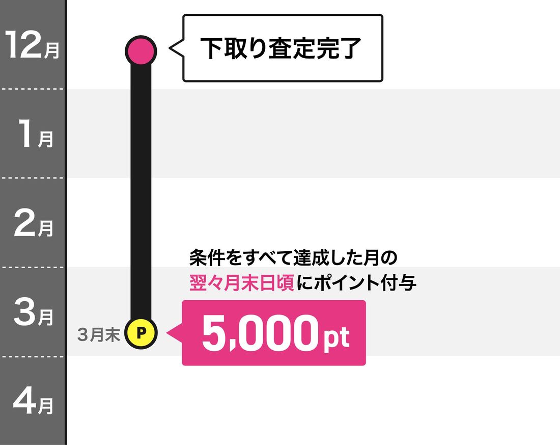 iPhone下取りキャンペーン