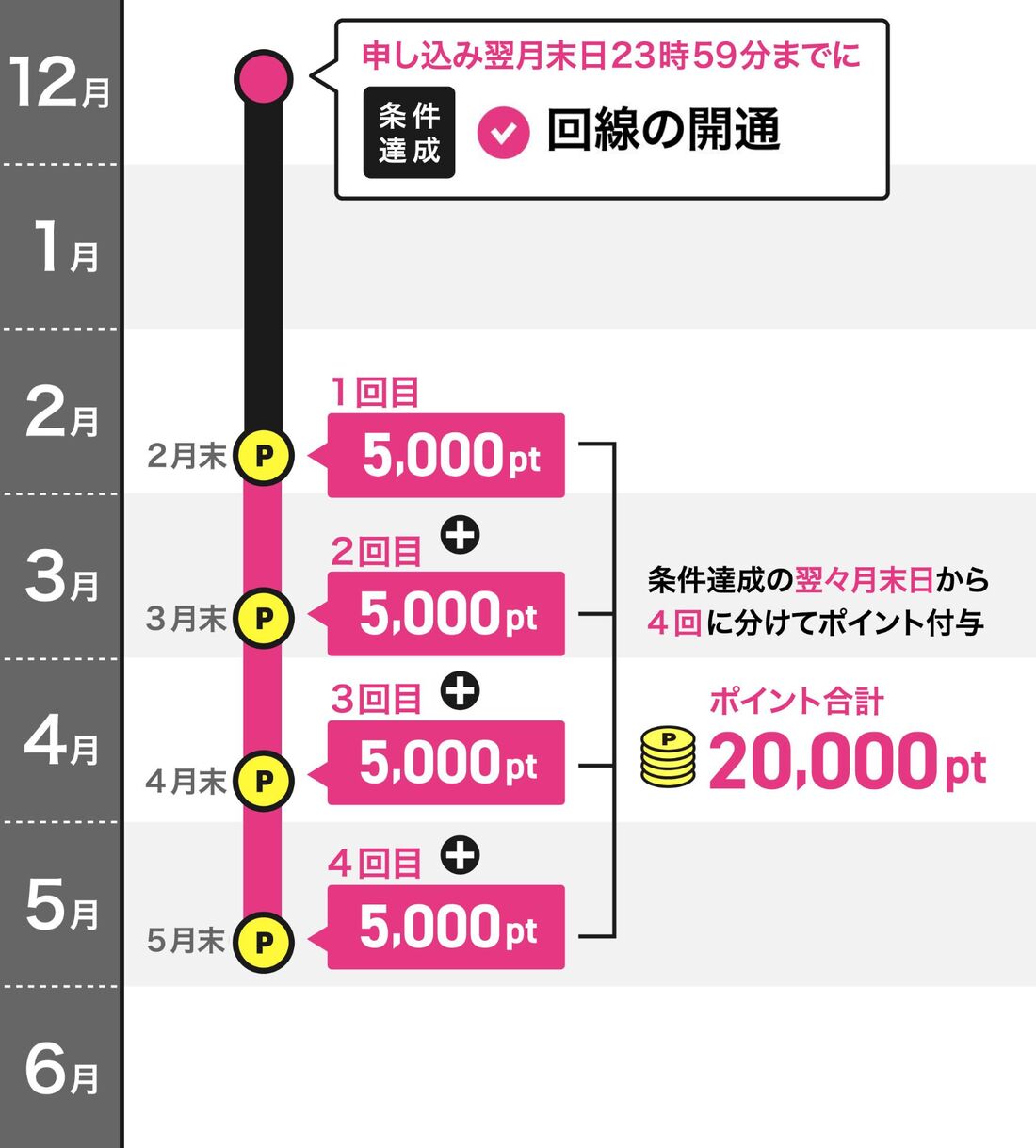 楽天モバイル　2万ポイントキャンペーン