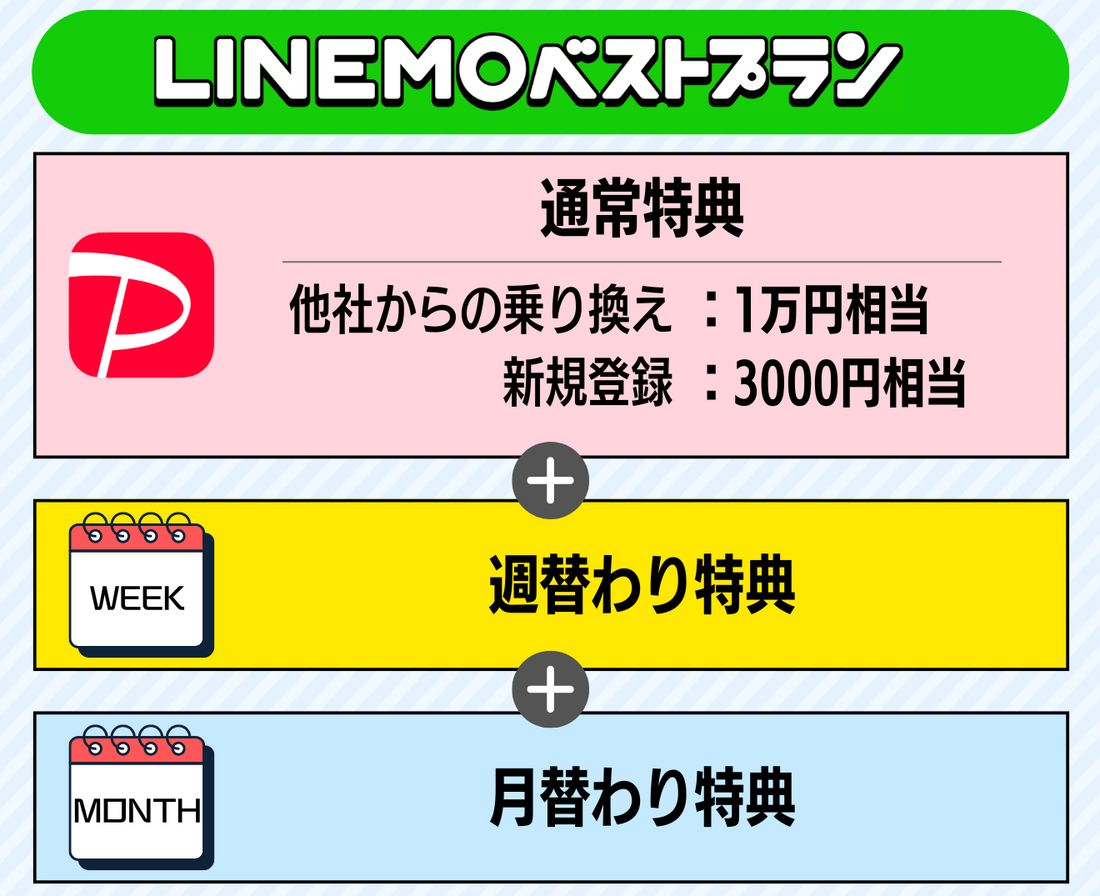 LINEMO ベストプラン
