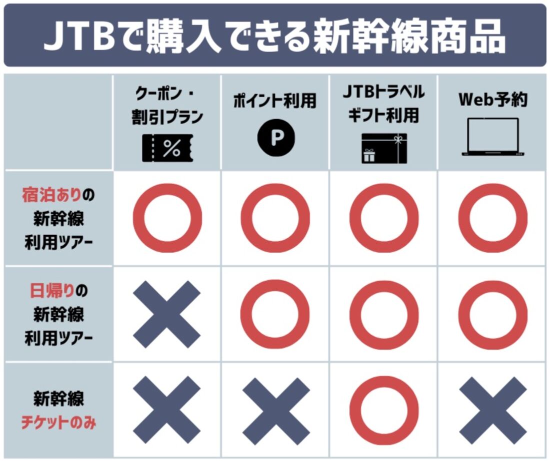 JTBで購入できる新幹線商品