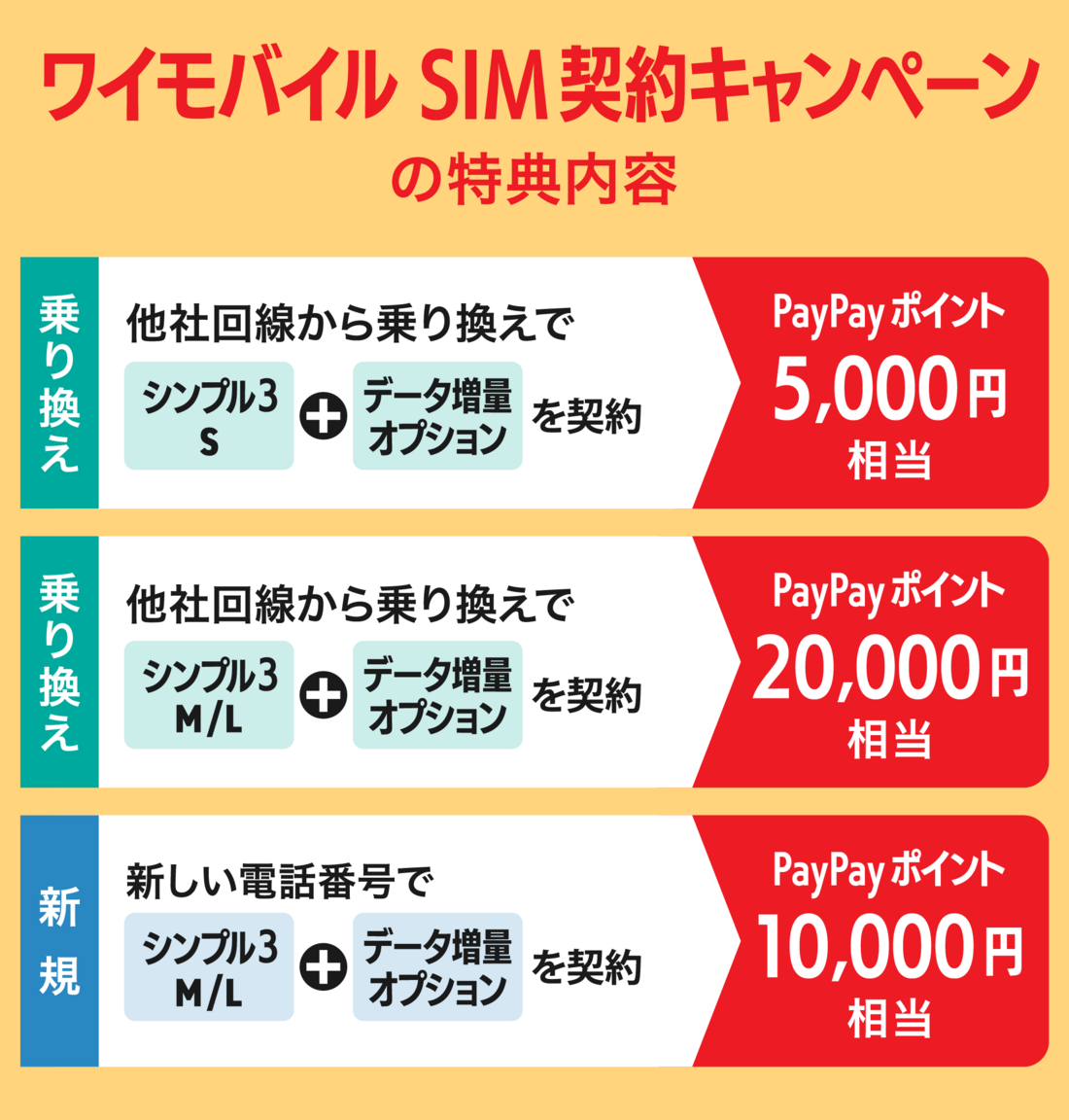 ワイモバイルSIM契約キャンペーンの特典内容