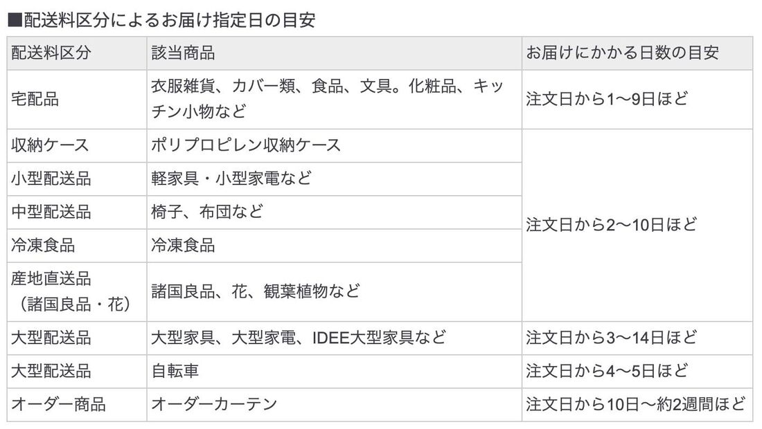 無印良品ネットストアの配送料区分によるお届け指定日の目安