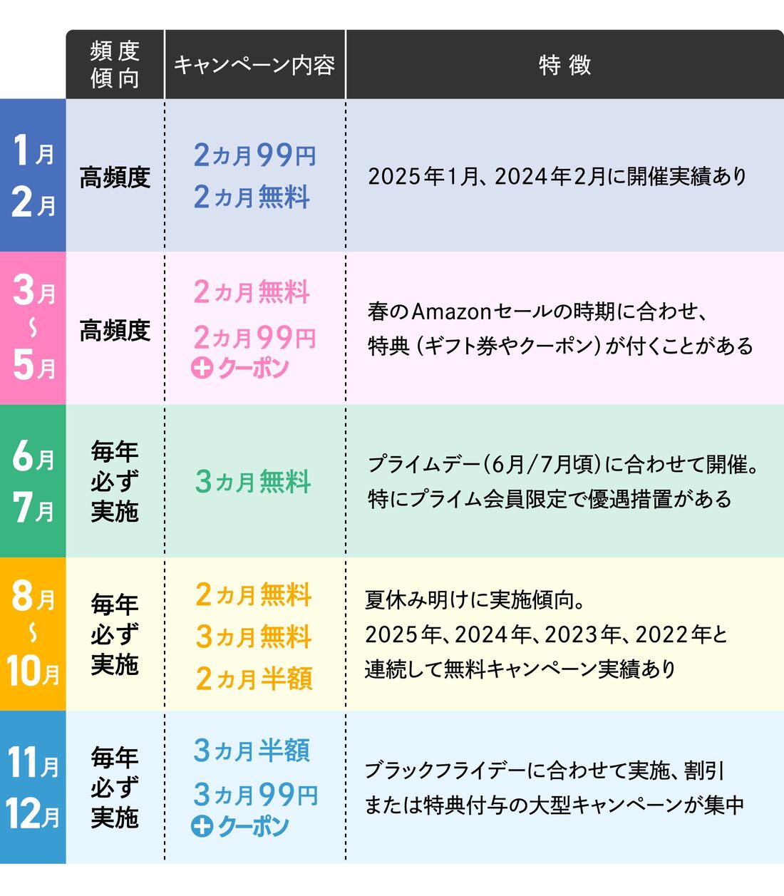 Audibleの開催予想パターン