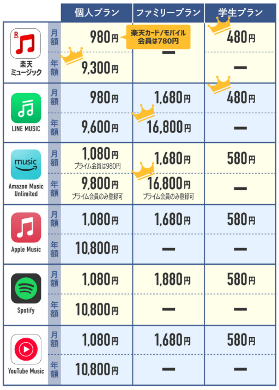 音楽サブスクの価格比較表