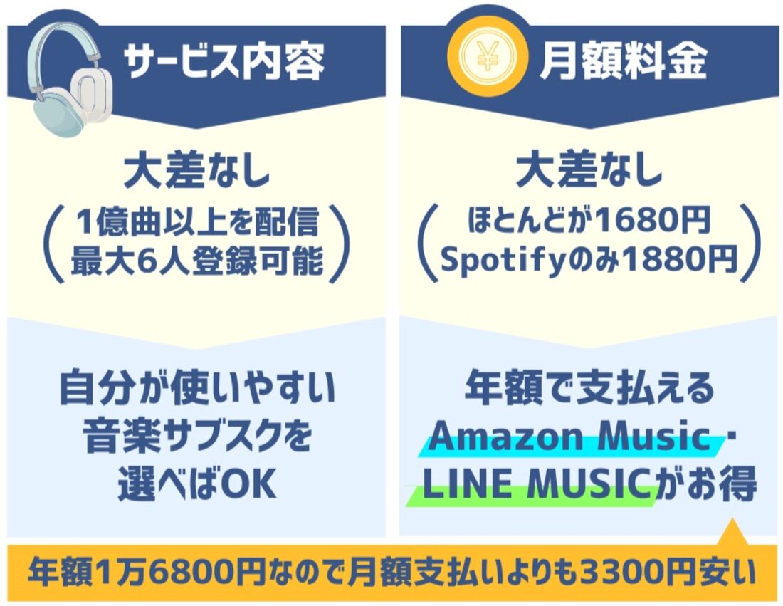 音楽サブスクのファミリープランはサービス内容と料金にあまり差がないので、月額で支払えるAmazon Music・LINE MUSICがお得