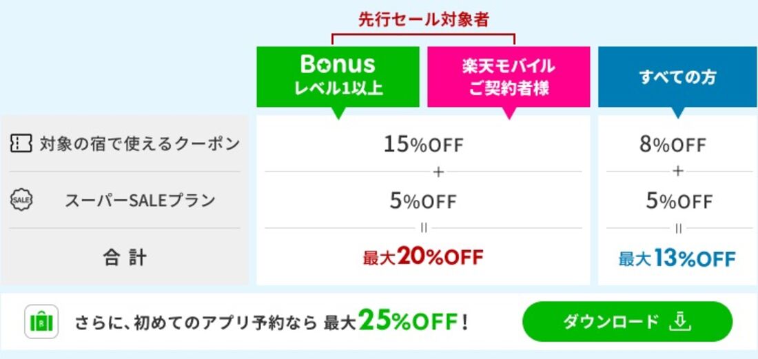 楽天トラベルスーパーセール