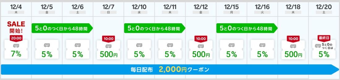 スーパーセール クーポン配布スケジュール