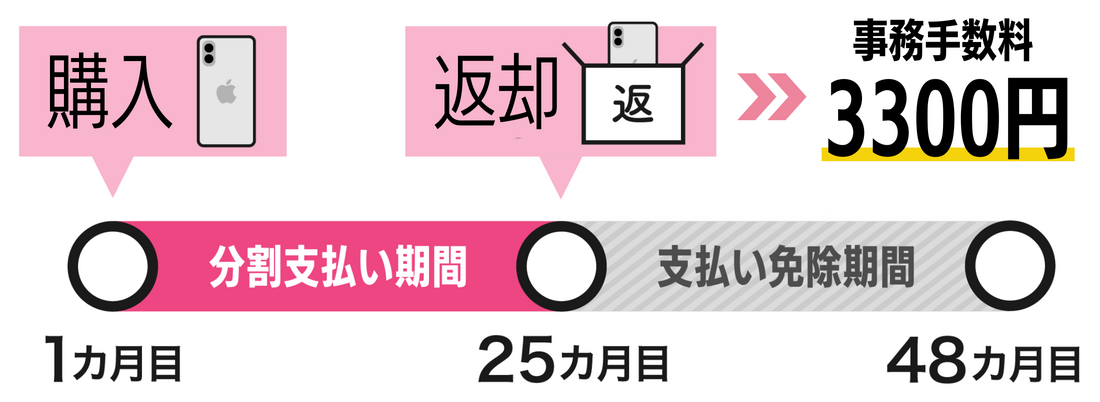 手数料が発生する