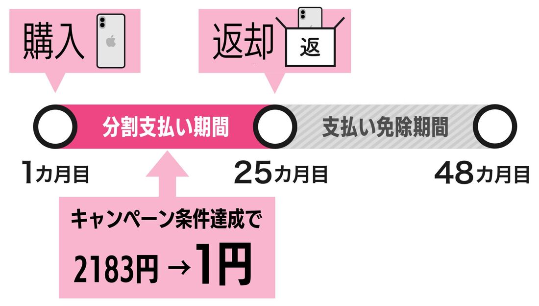 1円キャンペーン