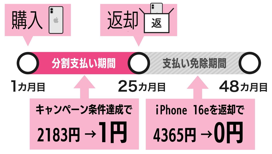 iPhone 16e1円キャンペーン