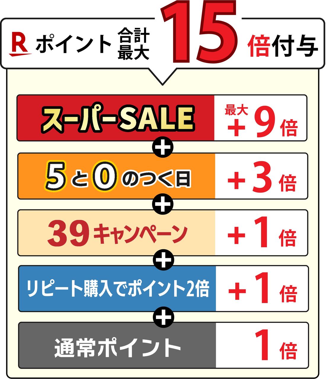 ポイント最大15倍が可能