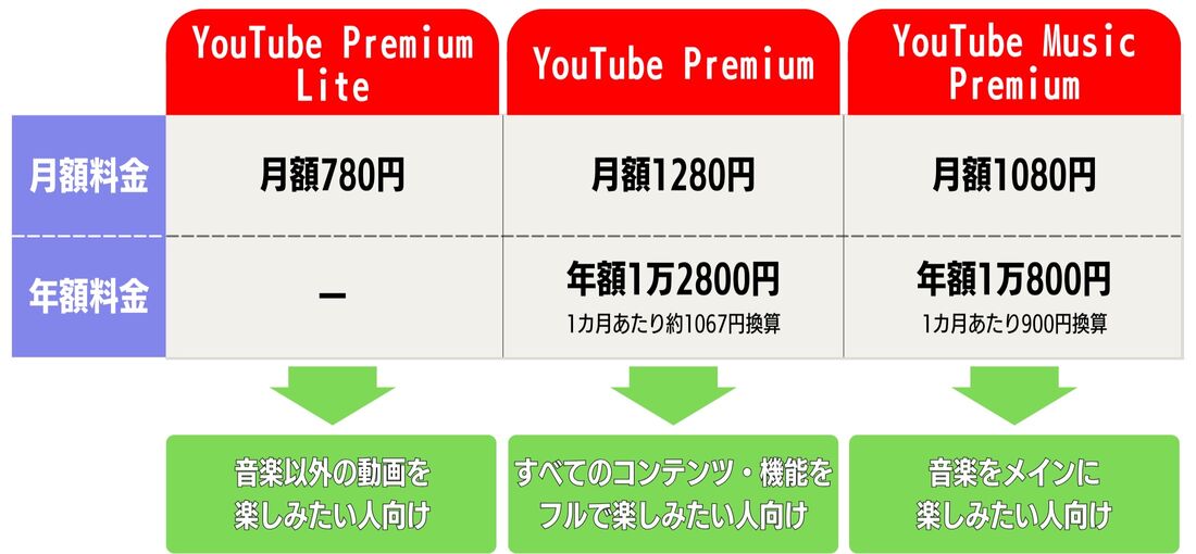 YouTube Premium Lite 料金を比較