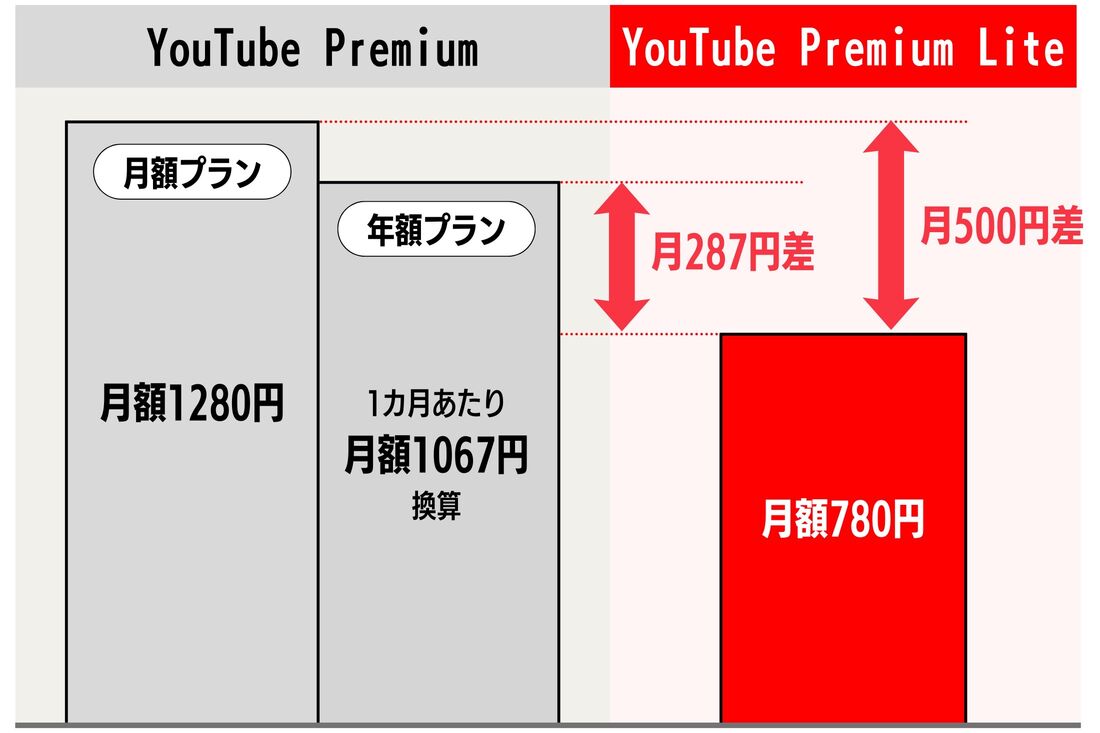 YouTube Premium Lite 料金を比較
