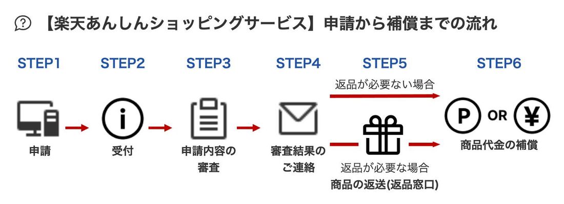【楽天あんしんショッピングサービス】申請から補償までの流れ