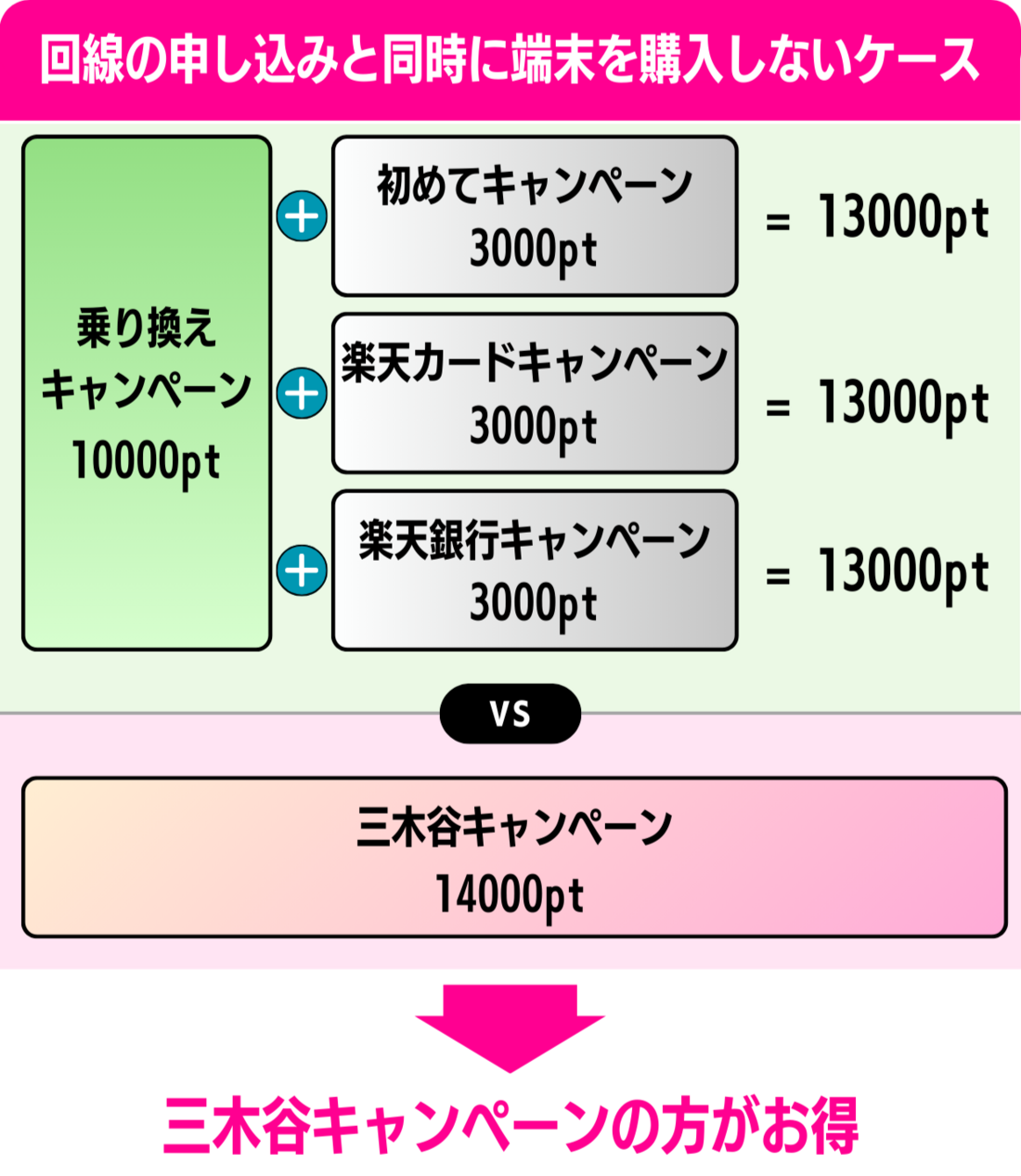 楽天モバイル 乗り換えキャンペーン 併用