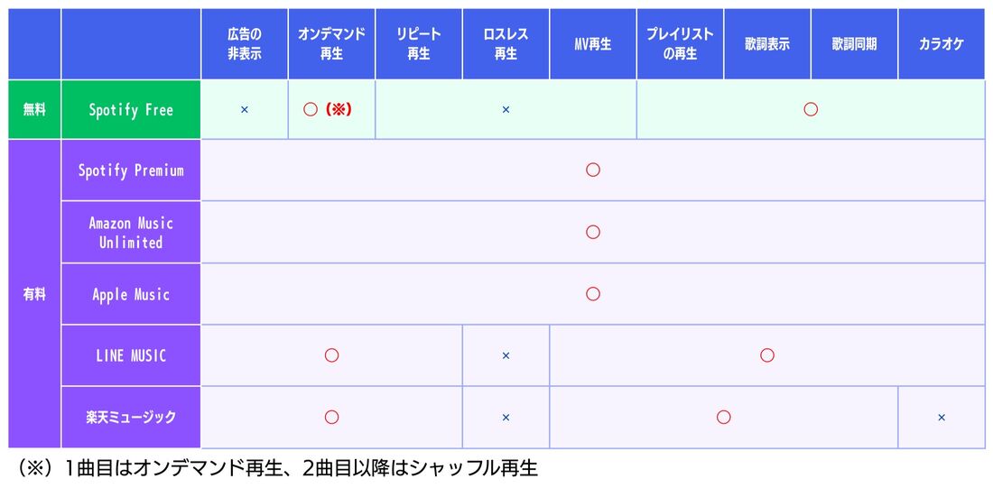 Spotify Freeと有料の音楽配信サブスクを比較