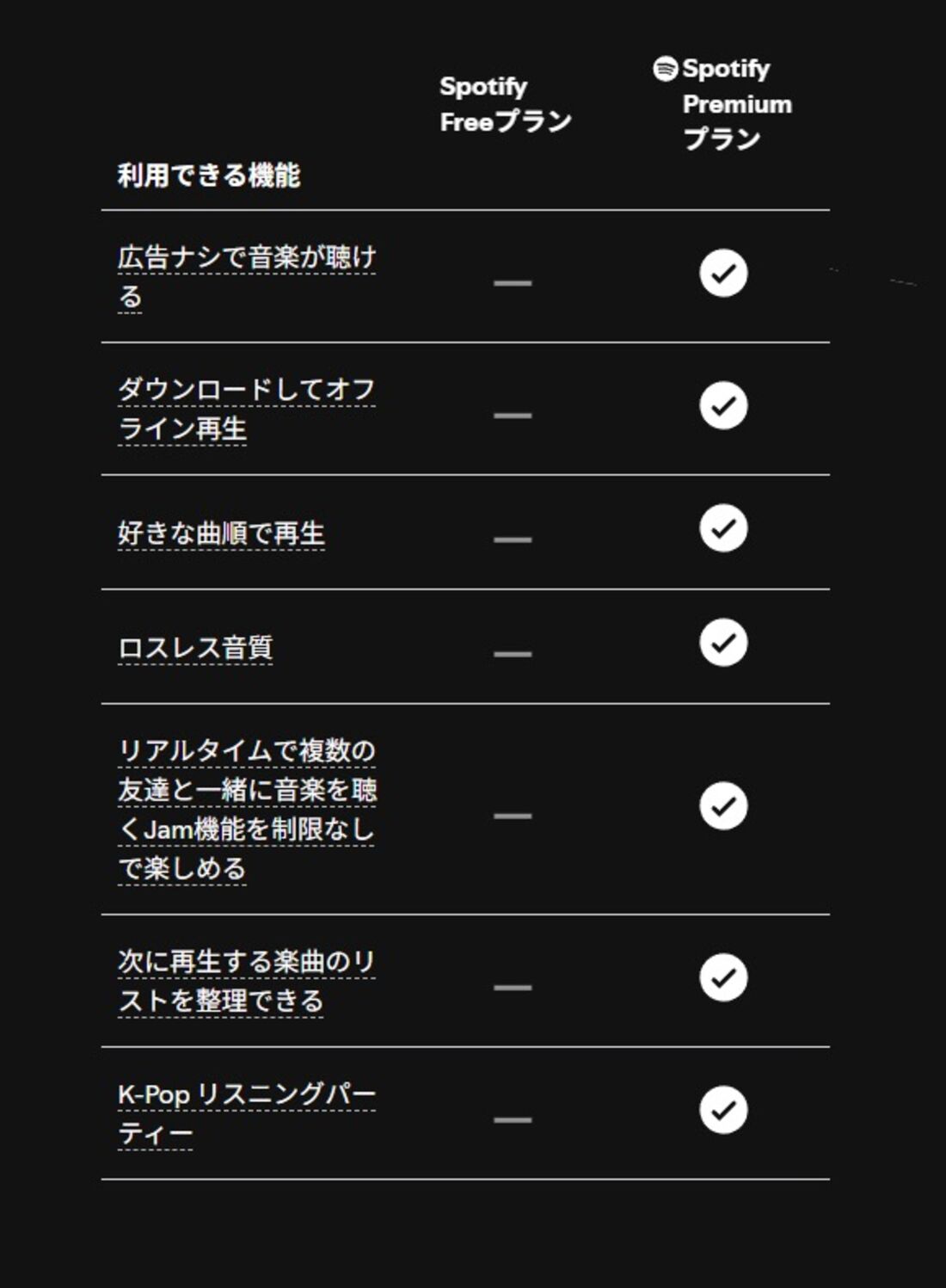 Spotify 無料版と有料版の違い