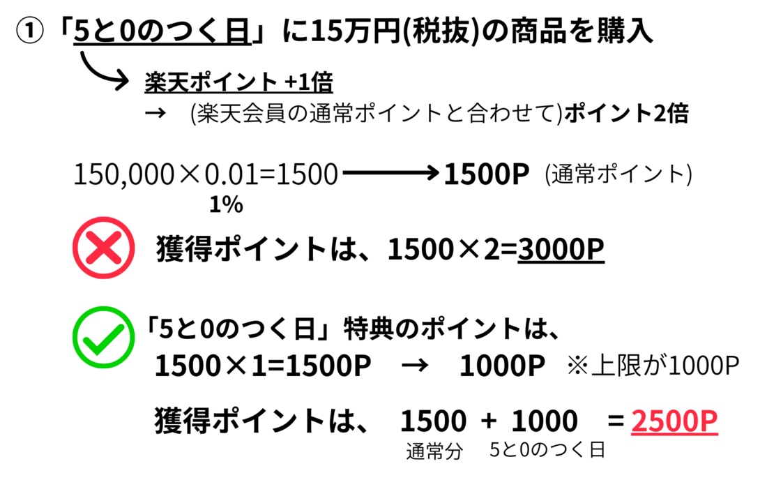 「5と0のつく日」に税抜15万円の商品を購入した場合のポイント計算