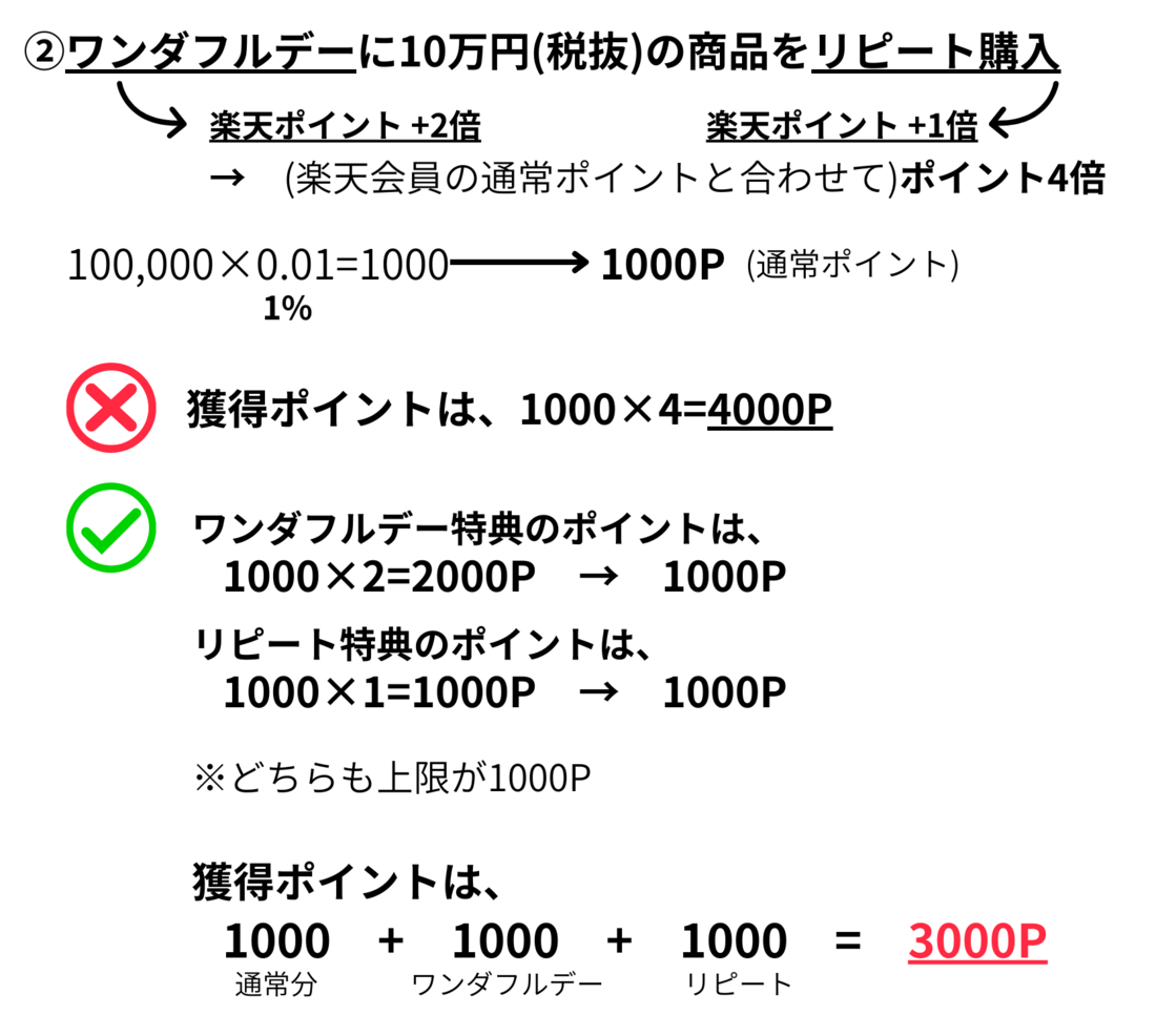 ワンダフルデーに税抜10万円の商品をリピート購入した場合のポイント計算
