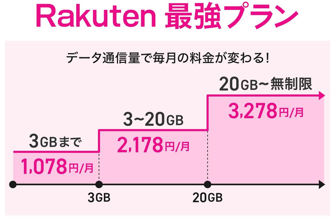 Rakuten最強プラン