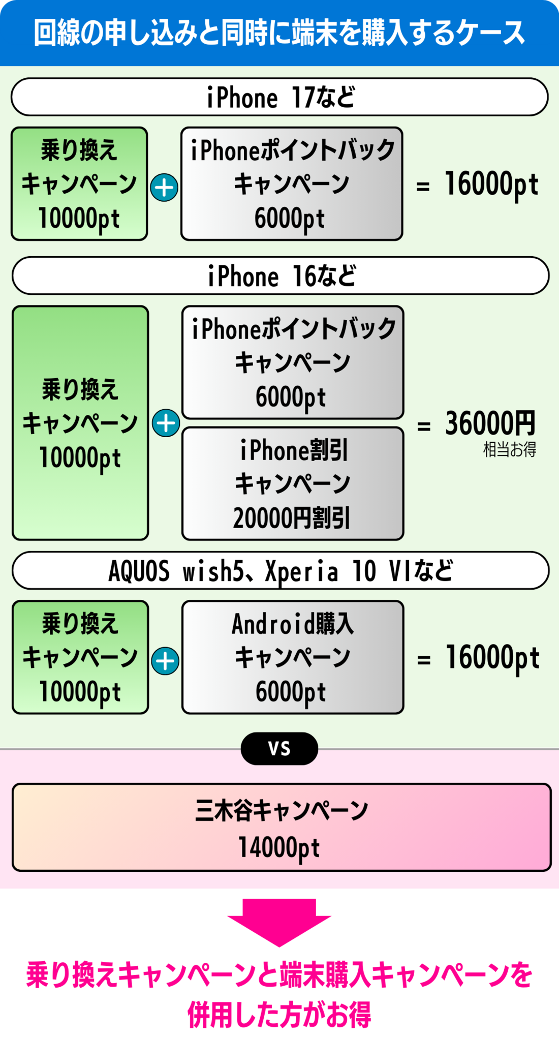 楽天モバイル 乗り換えキャンペーン 併用