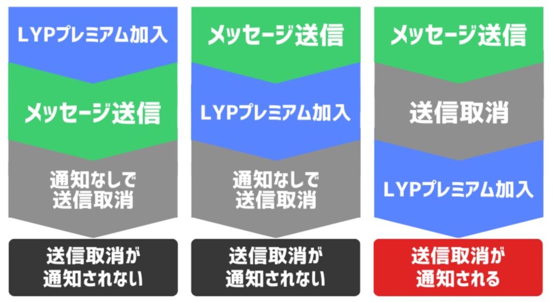 送信取り消しの前にLYPプレミアムに加入して「通知なしで送信取消」機能を使えば、送信取り消しを通知しないようにできる